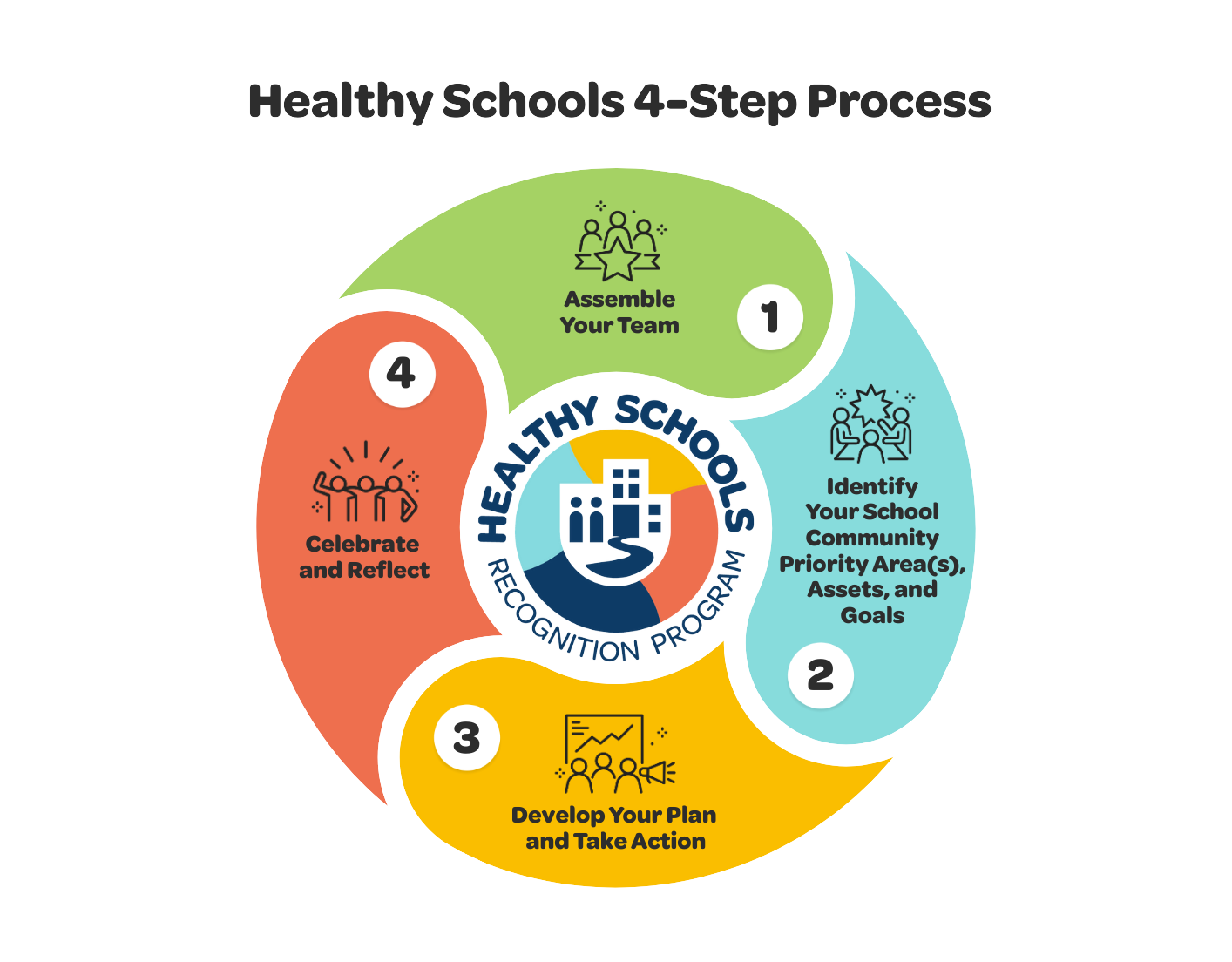 Visual representation of the Healthy Schools 4-Step Process. Step 1: Assemble Your Team; Step 2: Identify Your School Community Priority Area(s), Asset(s) and Goal(s); Step 3: Develop Your Plan and Take Action; Step 4: Celebrate and Reflect.