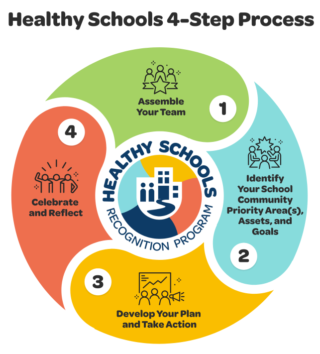 Healthy Schools 4-Step Process Graphic Visual representation of the Healthy Schools 4-Step Process. Step 1: Assemble Your Team; Step 2: Identify Your School Community Priority Area(s), Asset(s) and Goal(s); Step 3: Develop Your Plan and Take Action; Step 4: Celebrate and Reflect.