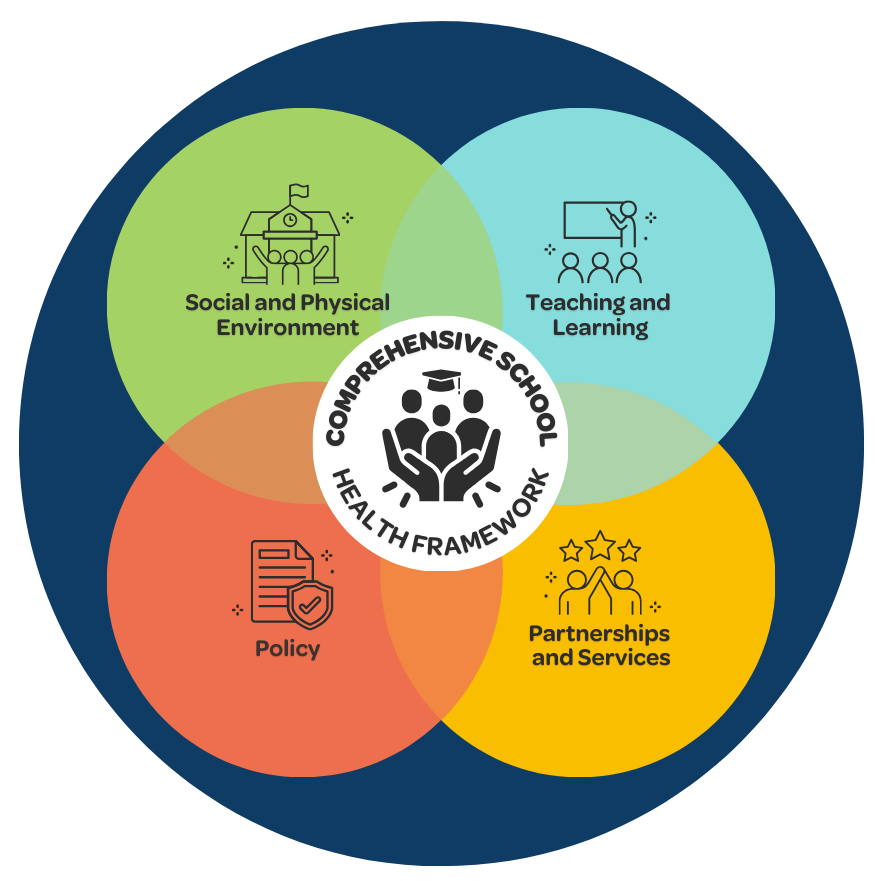 Comprehensive School Health Image Venn Diagram showing the 4 areas of the Comprehsneisve School Health Framework: Teaching & Learning, Partnerships & Services, Policy, and Social & Physical Environment,